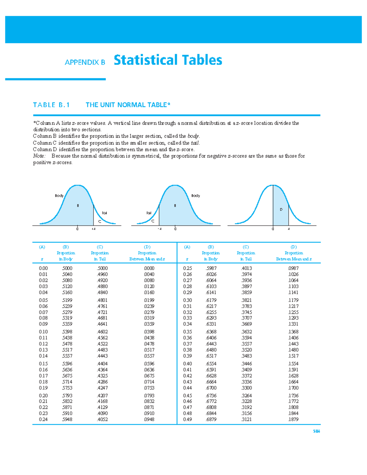 Statistical Tables: T & Z Scores for Normal Distribution Analysis ...