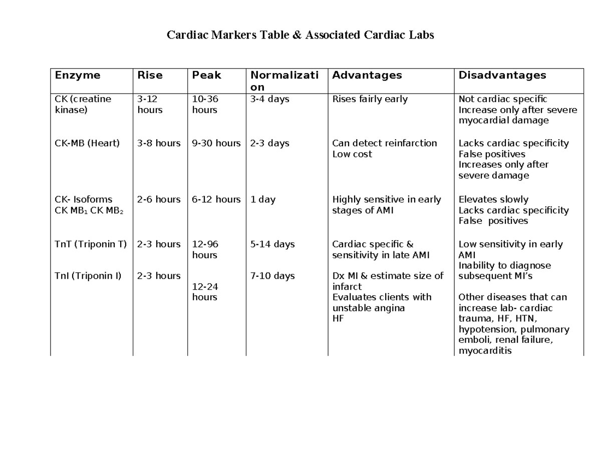 Cardiac Markers Overview: Key Labs and Enzyme Peaks - Studocu