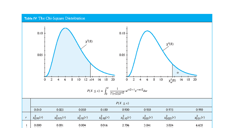 Statistical Tables and Notes for Course STATS 101 - Studocu