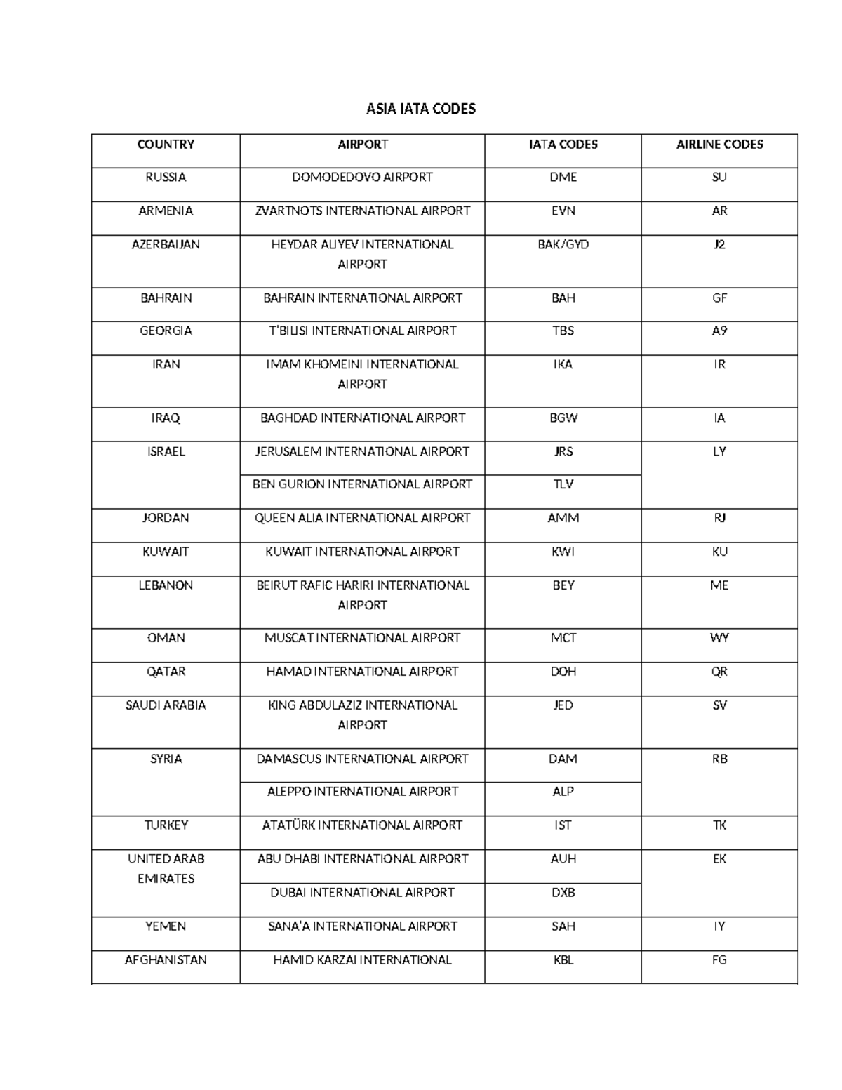 ASIA IATA Codes: Airports and Airlines Overview - Studocu
