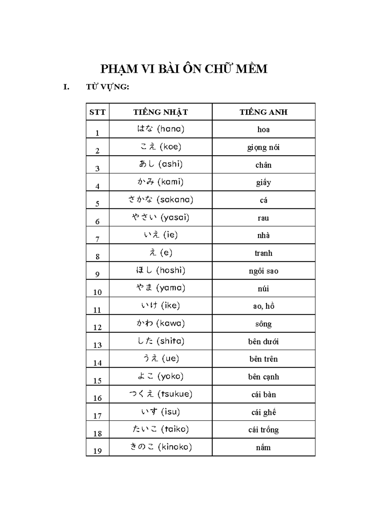 PHẠM VI BÀI ÔN CHỮ MỀM - Nbnbb - PHẠM VI BÀI ÔN CHỮ MỀM I. TỪ VỰNG: STT ...