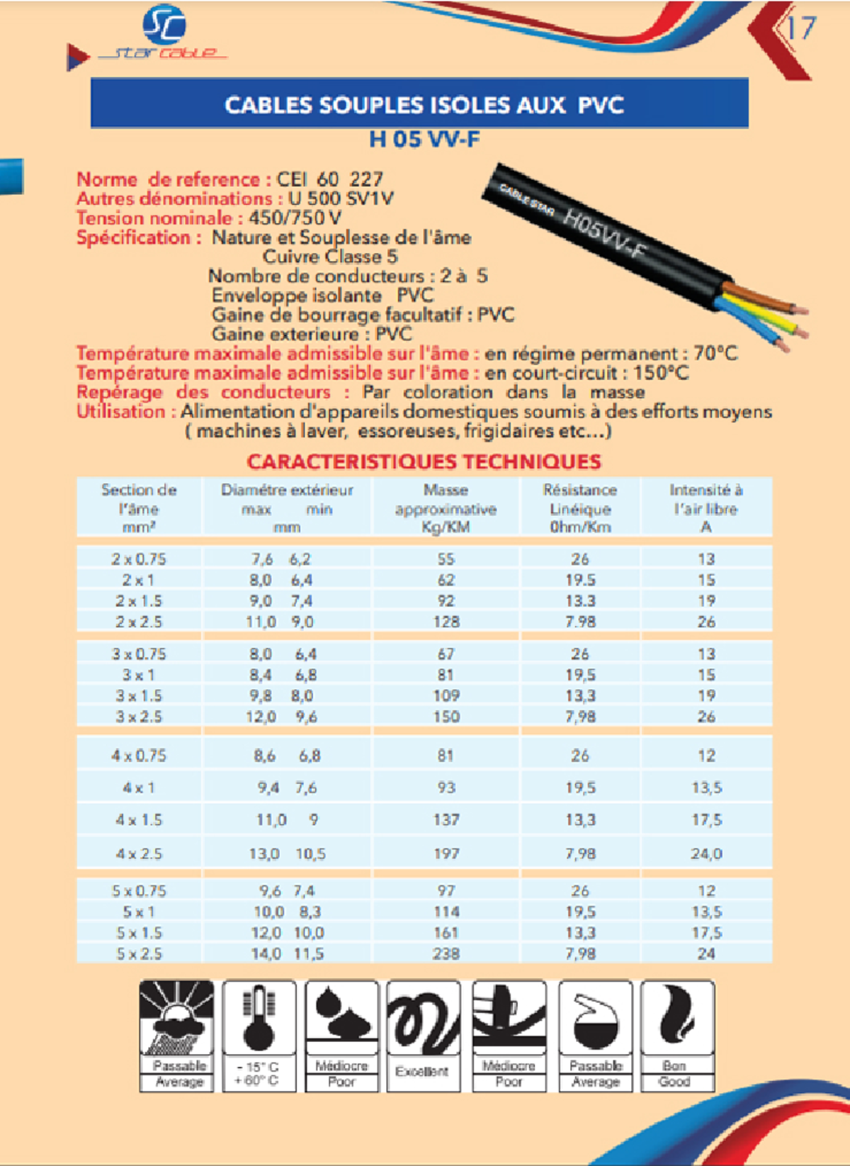 CABLES SOUPLES U500 - Document Technique et Spécifications - Studocu