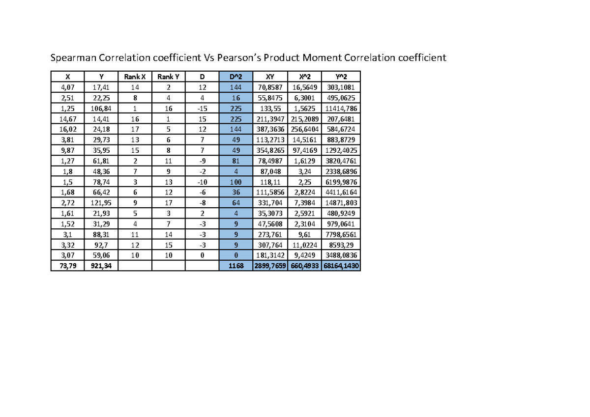 3b Spearman Correlation Coefficient vs. Pearson Coefficient Analysis ...