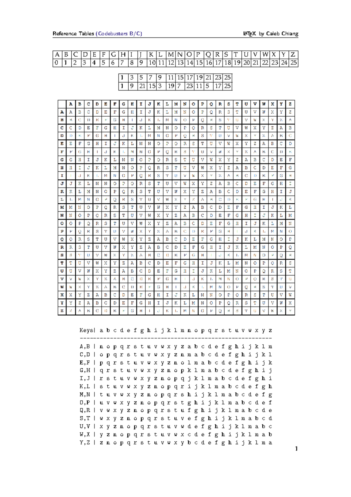 Codebusters-reference - Reference Tables (Codebusters B/C) LATEX by ...