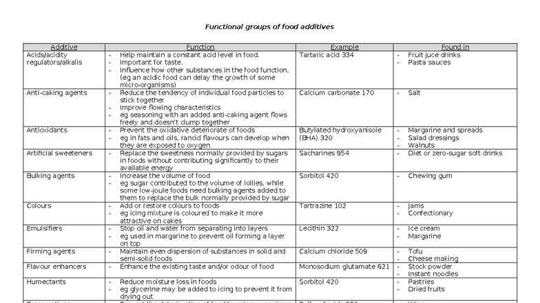 Functional Groups of Food Additives: Types & Functions - Studocu