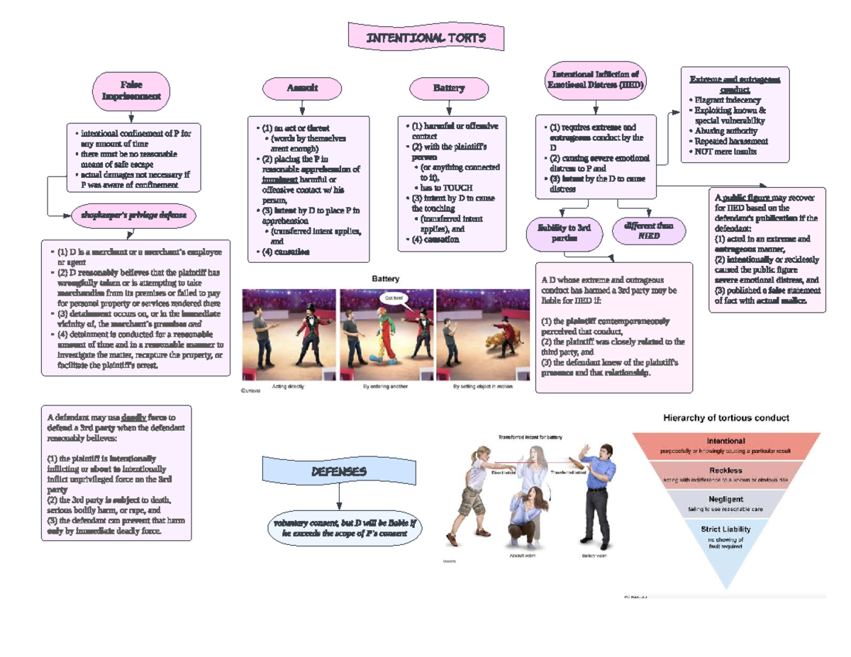 Torts Charts - Flow Chart for Intentional Torts and Defenses - Studocu