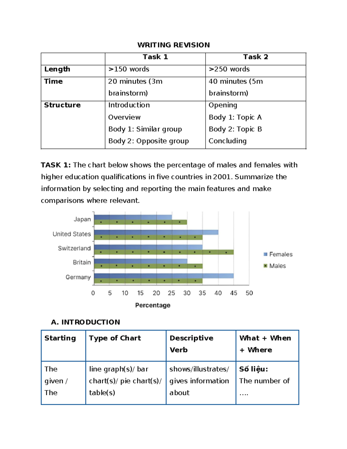 WRITING REVISION: Task 1 & 2 - Structure and Key Features Guide - Studocu