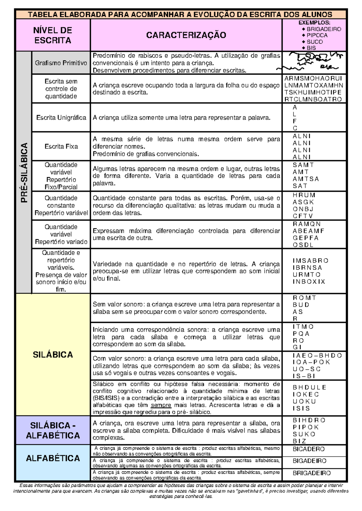 Tabela de Níveis de Escrita: Acompanhamento da Evolução dos Alunos ...