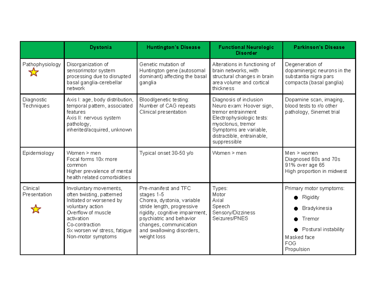 Movement Disorders Overview: Dystonia Disease Pathophysiology ...