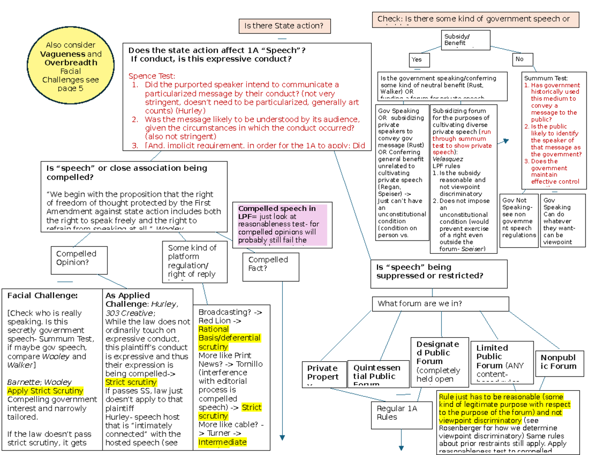 1A Compelled Speech Flowchart: Analyzing First Amendment Cases - Studocu