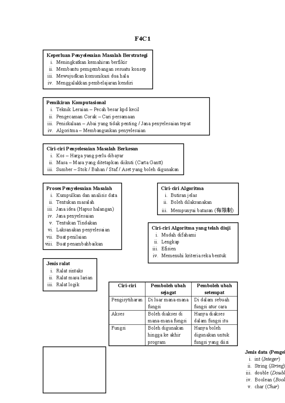 SK - Important Notes for F4 and F5 Computer Science Concepts - Studocu