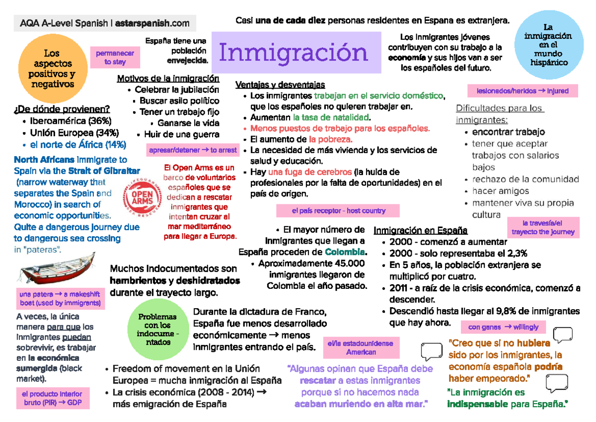 Year 2 AQA Spanish Notes: Immigration and Racism in Spain - Studocu