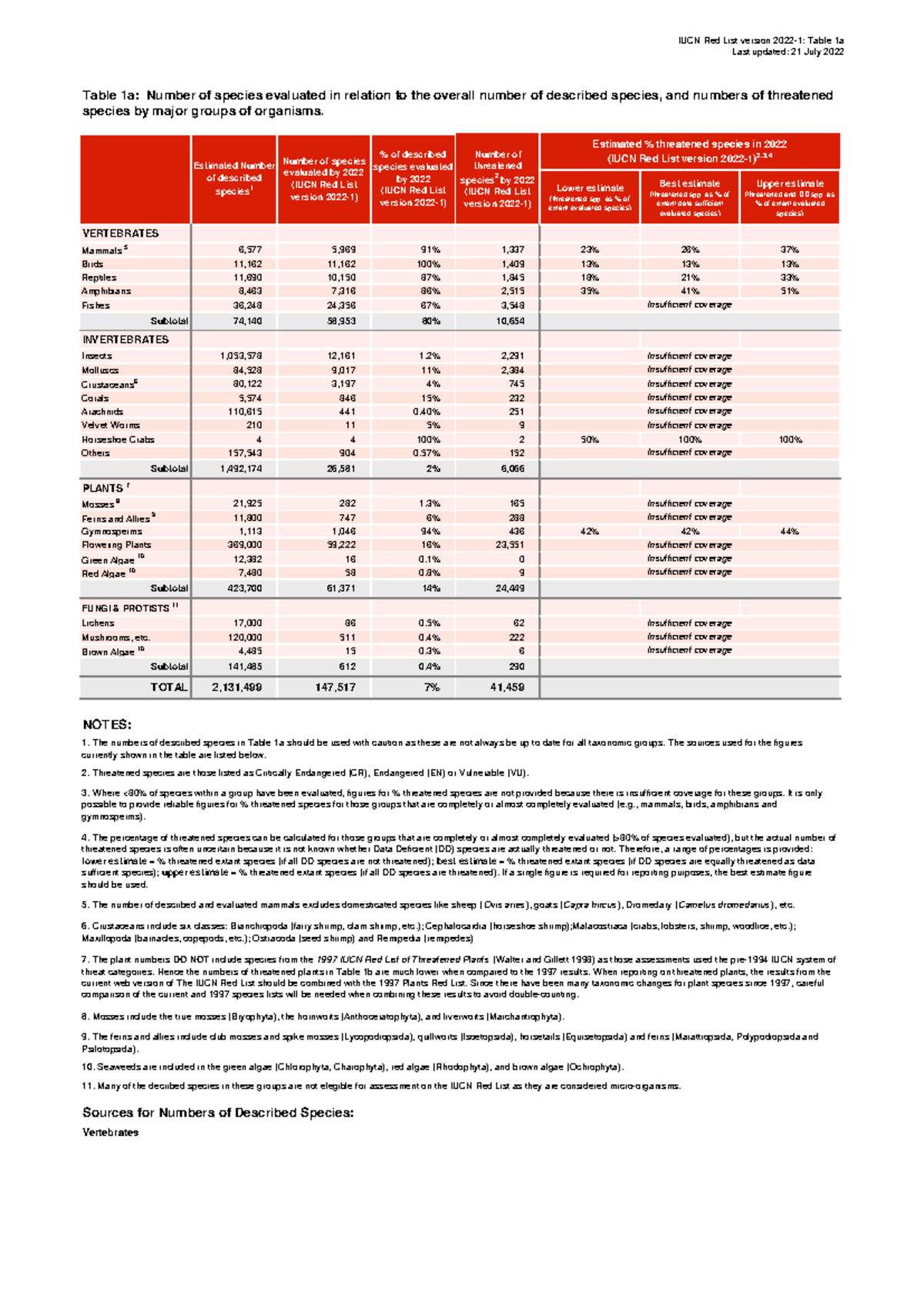 IUCN Red List 2022: Species Evaluation Statistics Table 1a - Studocu