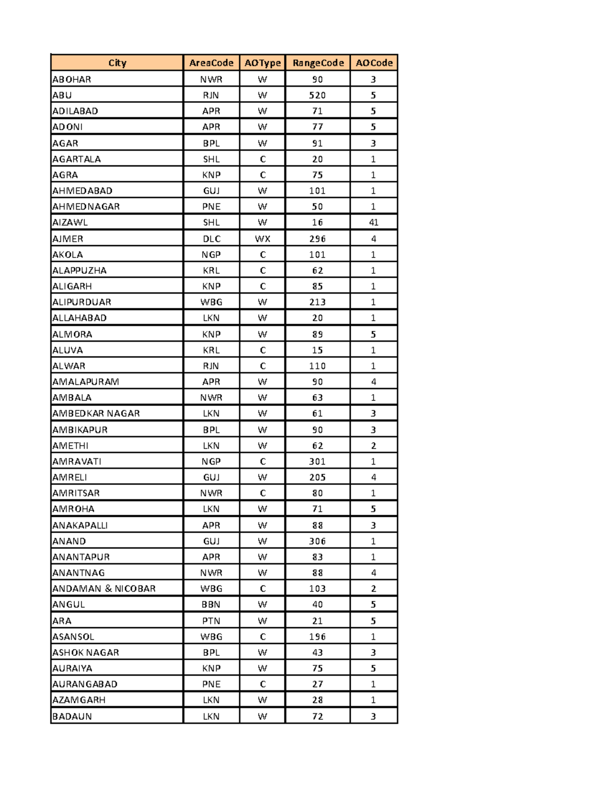 Ao-code-list - Bio for revision - City AreaCode AOType RangeCode AOCode ...