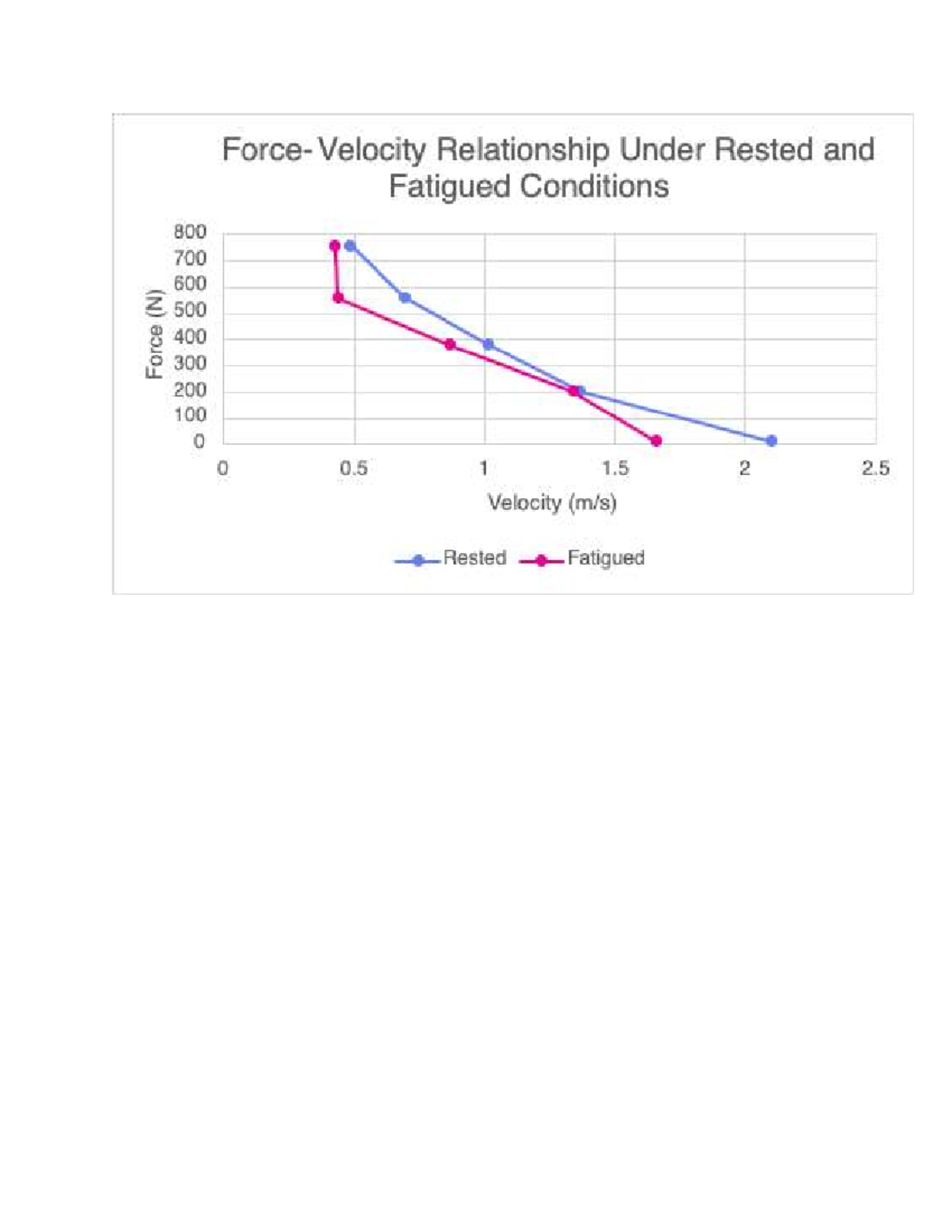 Force-Velocity Graph - Relationship of force and velocity in fatigued ...