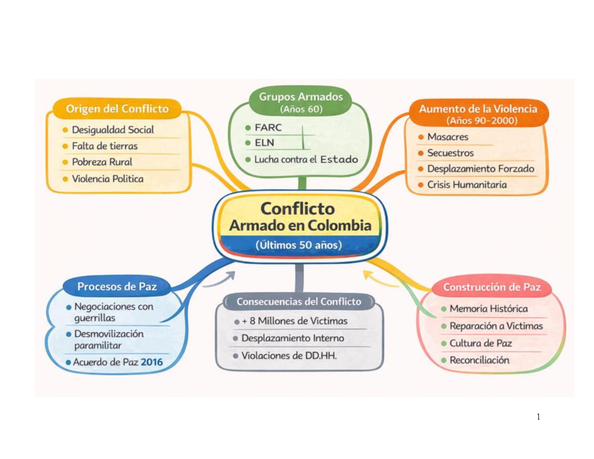 Mapa mental de los hitos del conflicto armado en Colombia en los ...