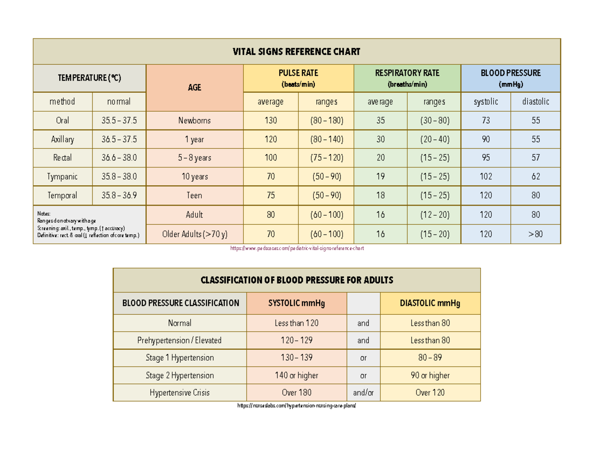 Vital Signs Chart Normal Ranges Normal Ranges For Vital Signs By Age