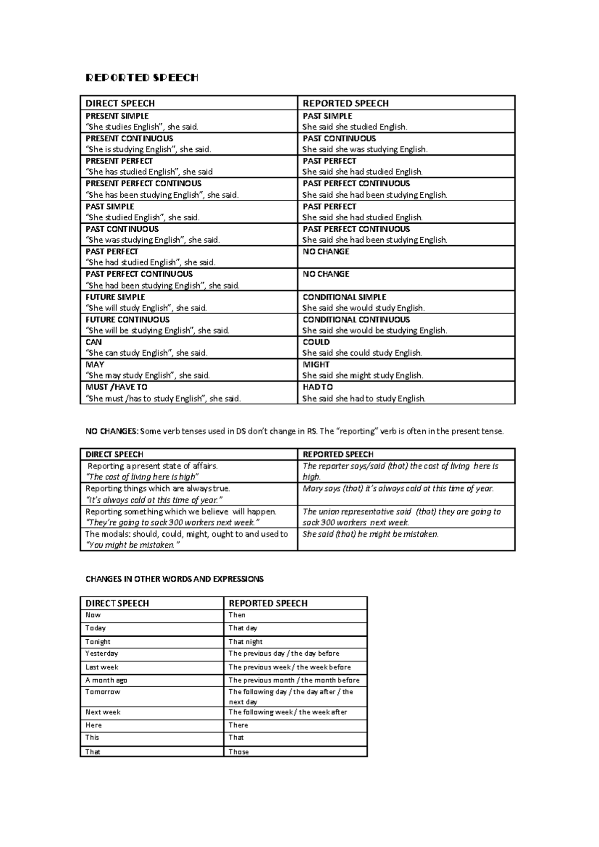 Reported Speech: Direct and Indirect Speech Tenses Explained (ENG 101 ...