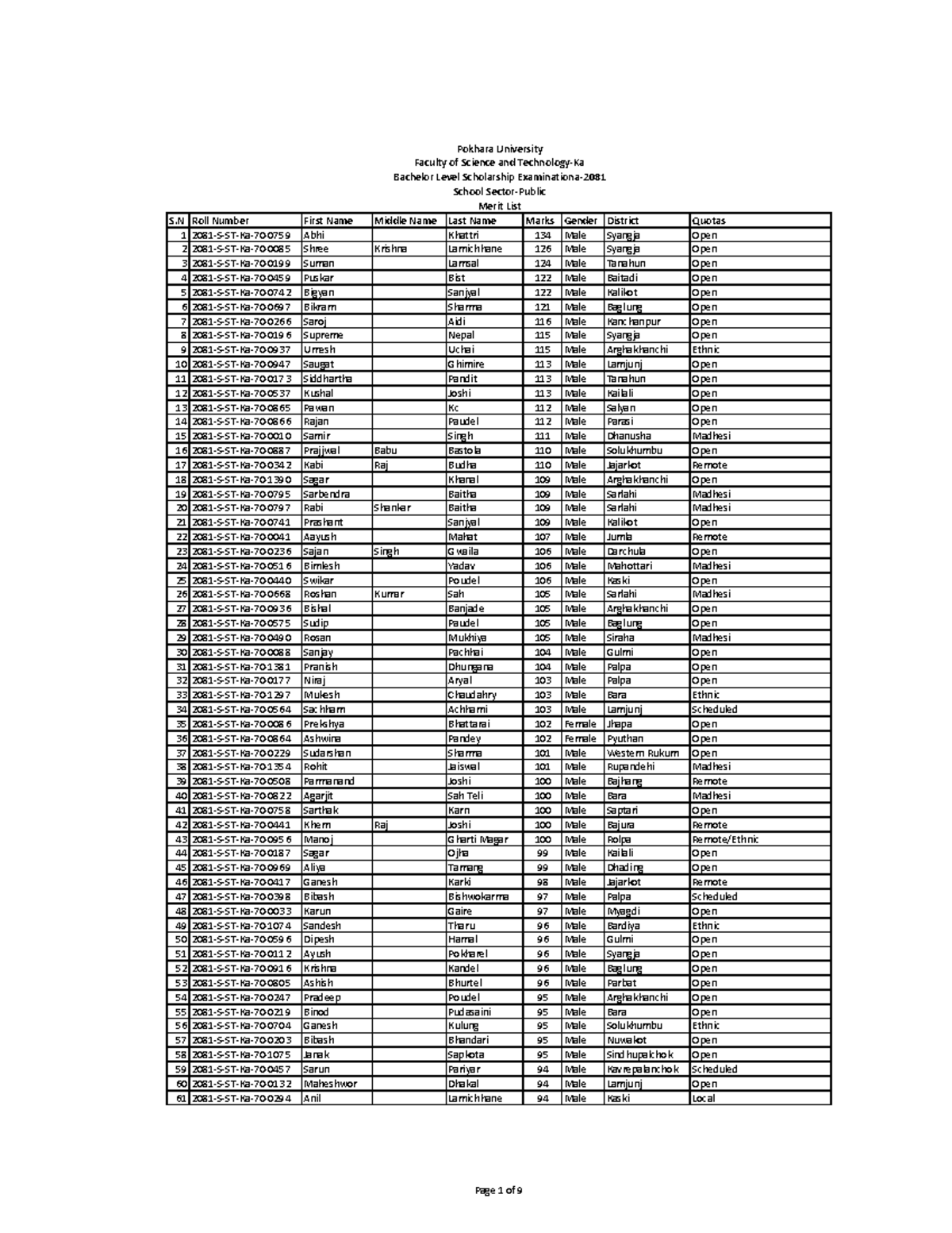 Question bank pdf - S Roll Number First Name Middle Name Last Name ...