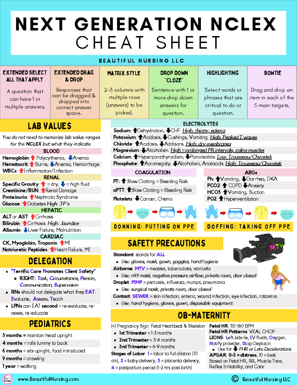 Nursing Cheat Sheet #3: Essential Lab Values & Safety Protocols for ...