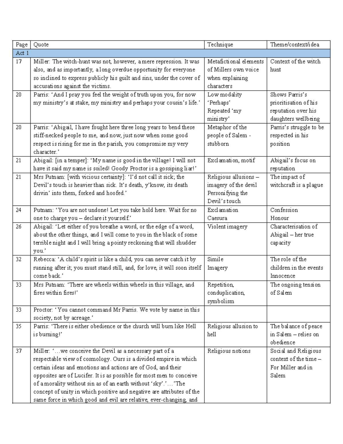 The Crucible Quotes Analysis: Act 1-4 Insights and Themes - Studocu