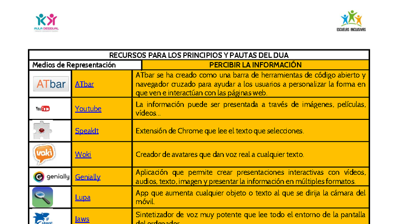 Recursos para los Principios y Pautas del DUA: Medios de Representación ...