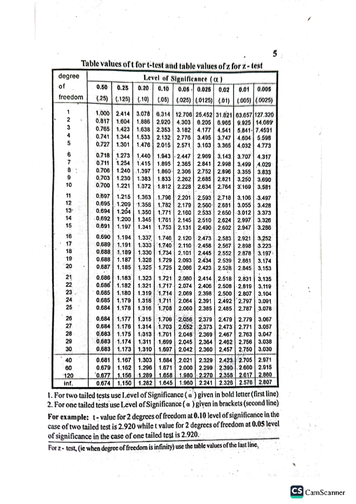 Tables for various Test Statistic - 5 Table values of t for and table ...