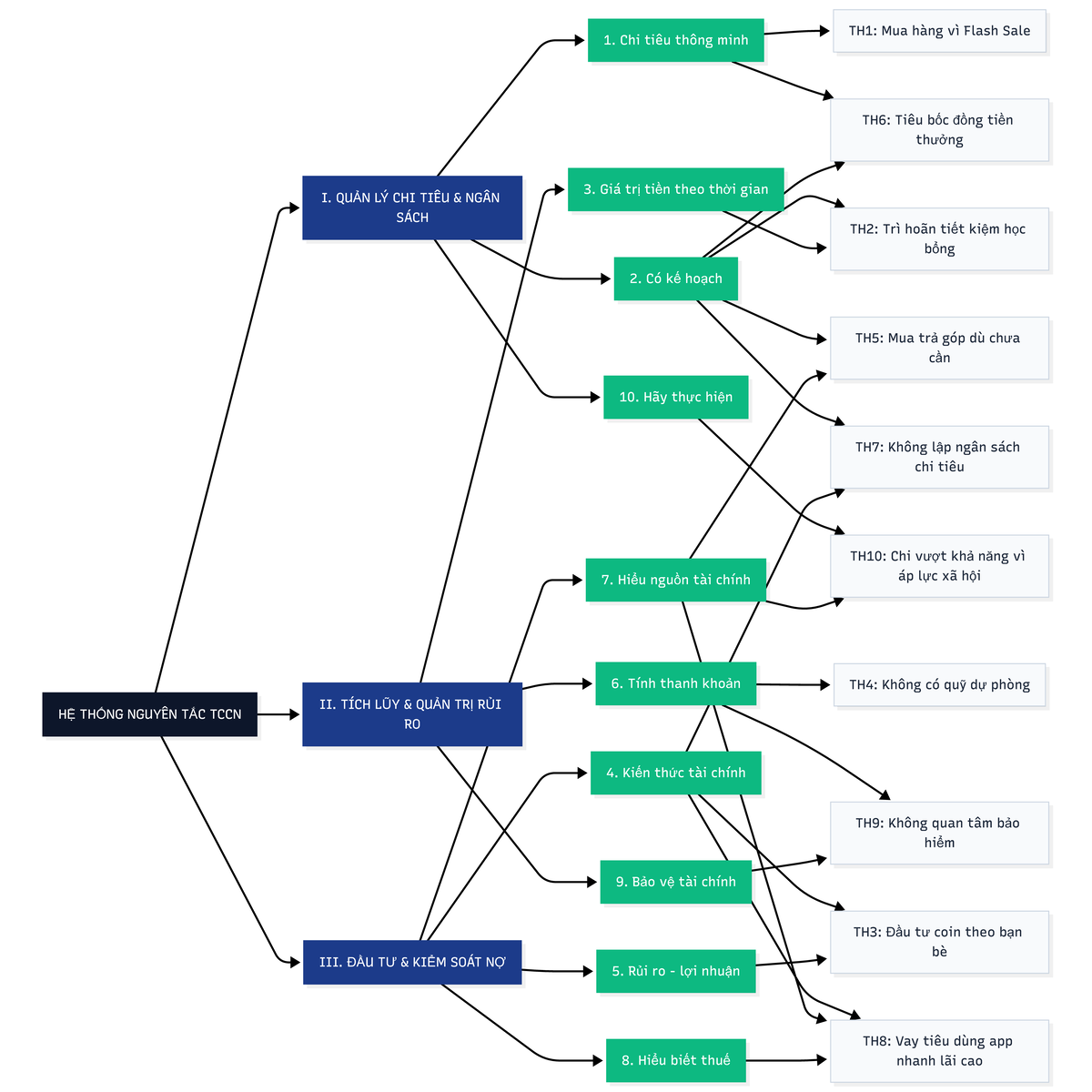 Sơ đồ TCCN: Mindmap Chi Tiêu Thông Minh và Quản Lý Tài Chính - Studocu
