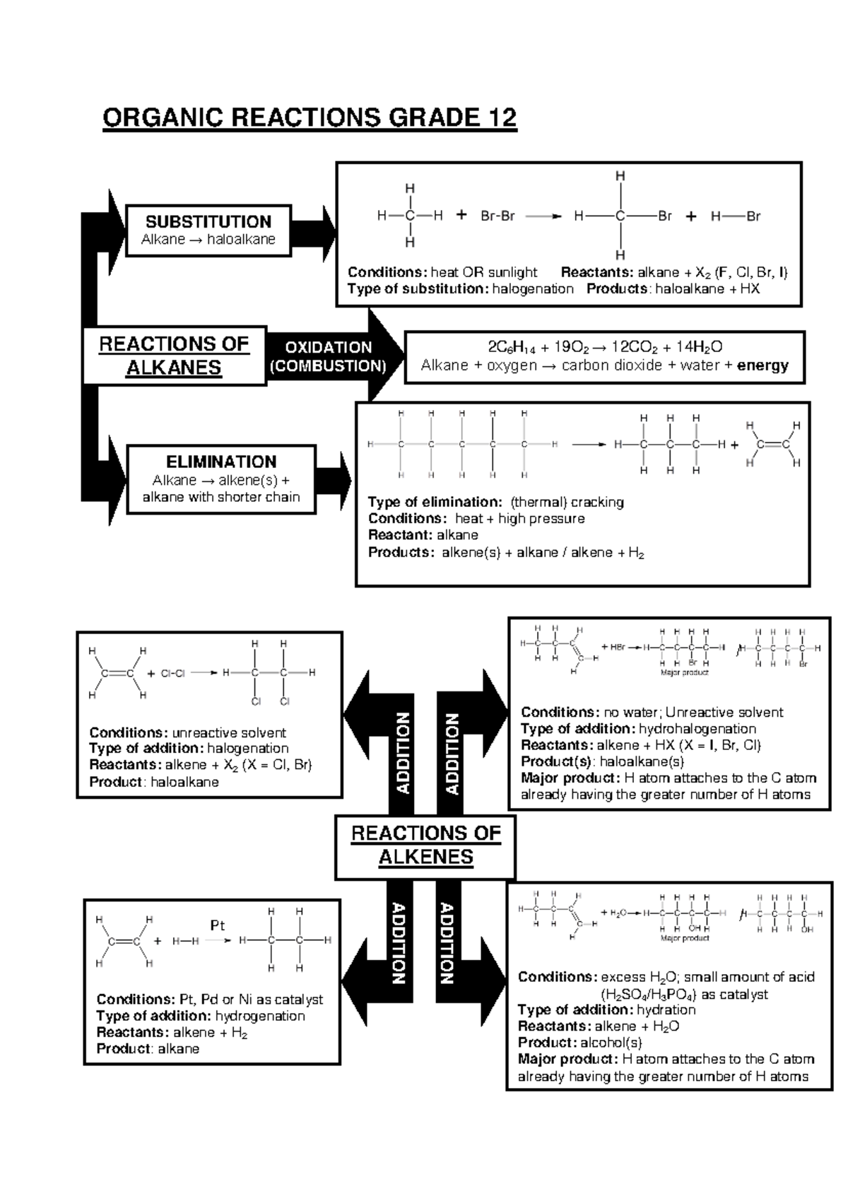 Organic Reactions Grade 12 Summary 2018 - ORGANIC REACTIONS GRADE 12 ...