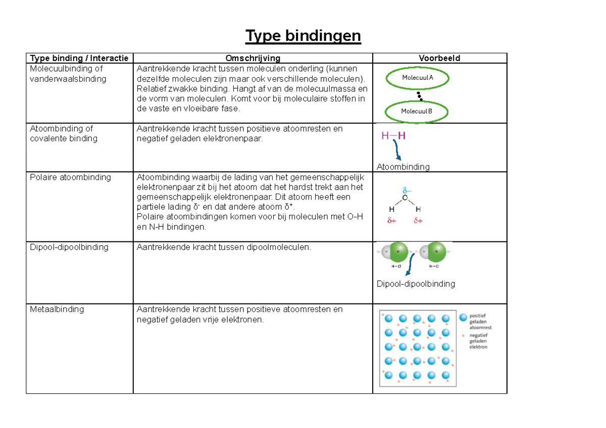 Type Bindingen: Molecuulbindingen en Atoombindingen - Havo Examens ...