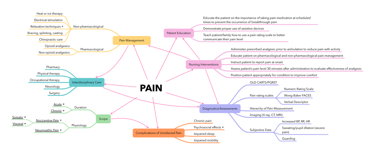Pain Management Concept Map EFlax: Patient Education & Care Strategies ...