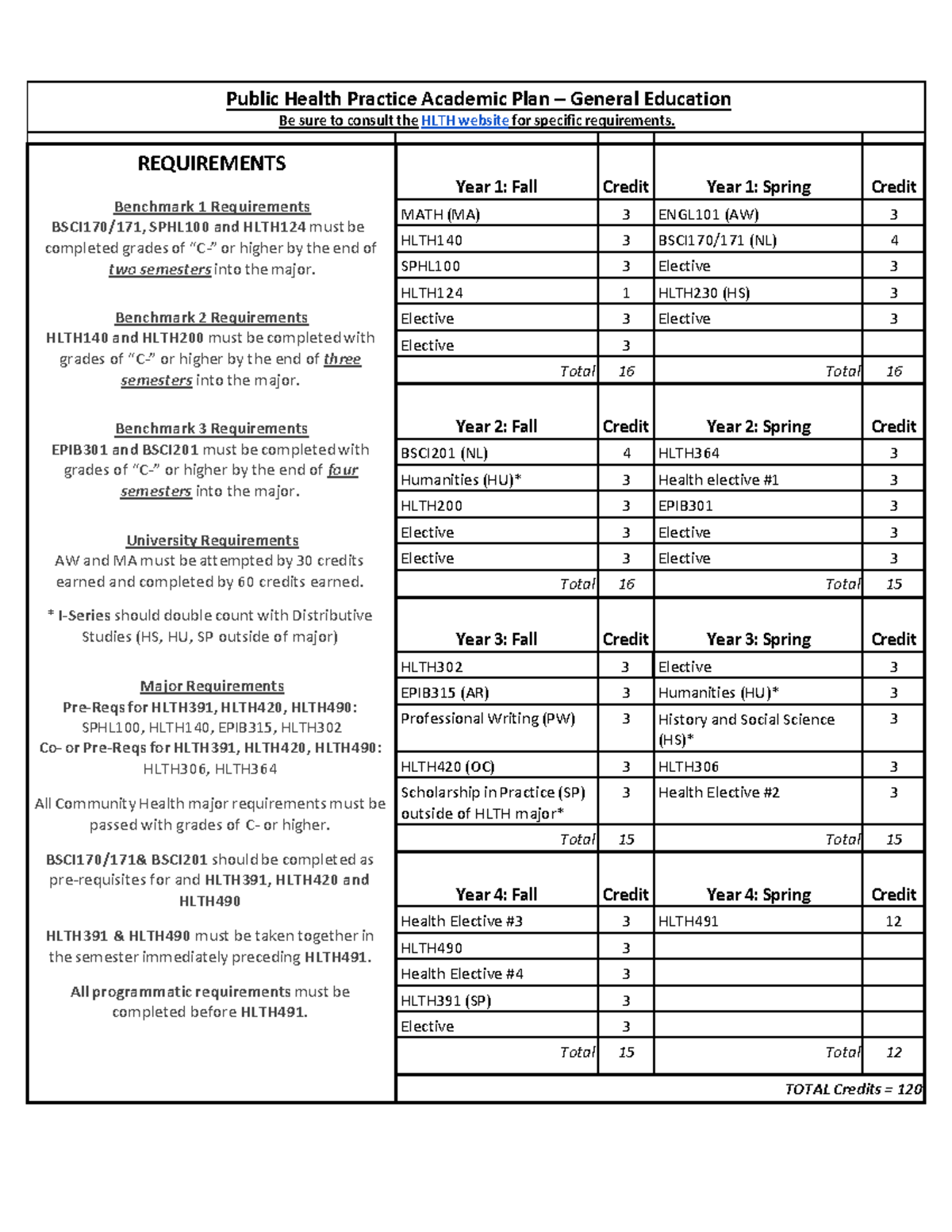 BS in Public Health Practice (HLTH) - Degree Requirements & Course Plan ...