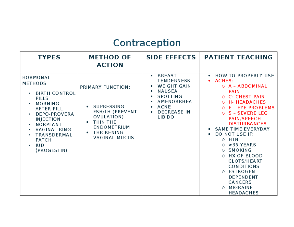 Contraception Chart: Types, Methods, and Patient Teaching - Studocu