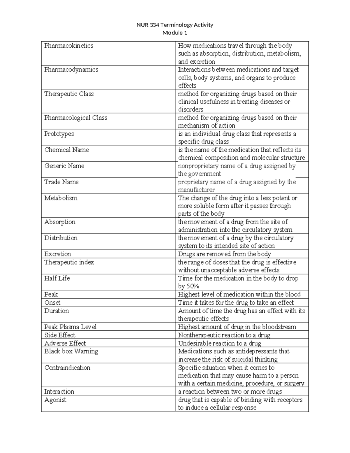 Terminology Chart Pharmacology Module 1 - NUR 334 Terminology Activity ...