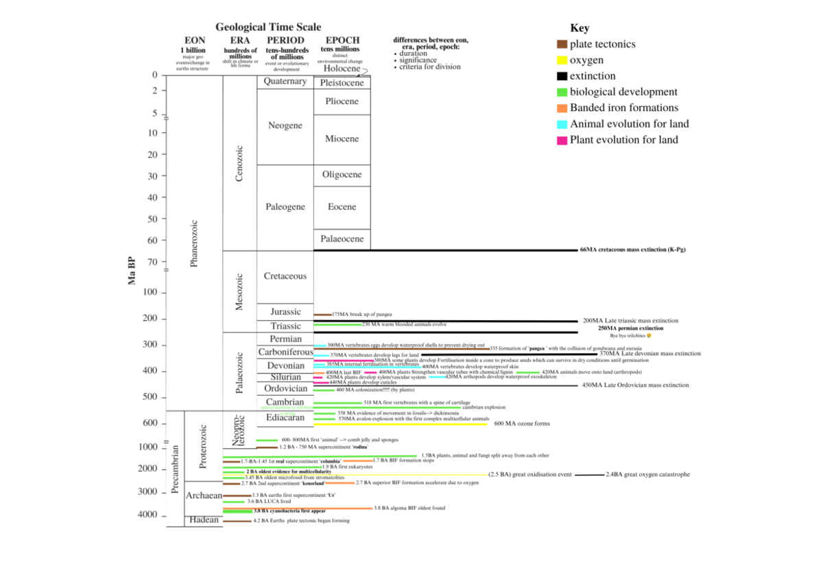 Geological Time Scale Overview: Key Events & Milestones (Module 5 ...