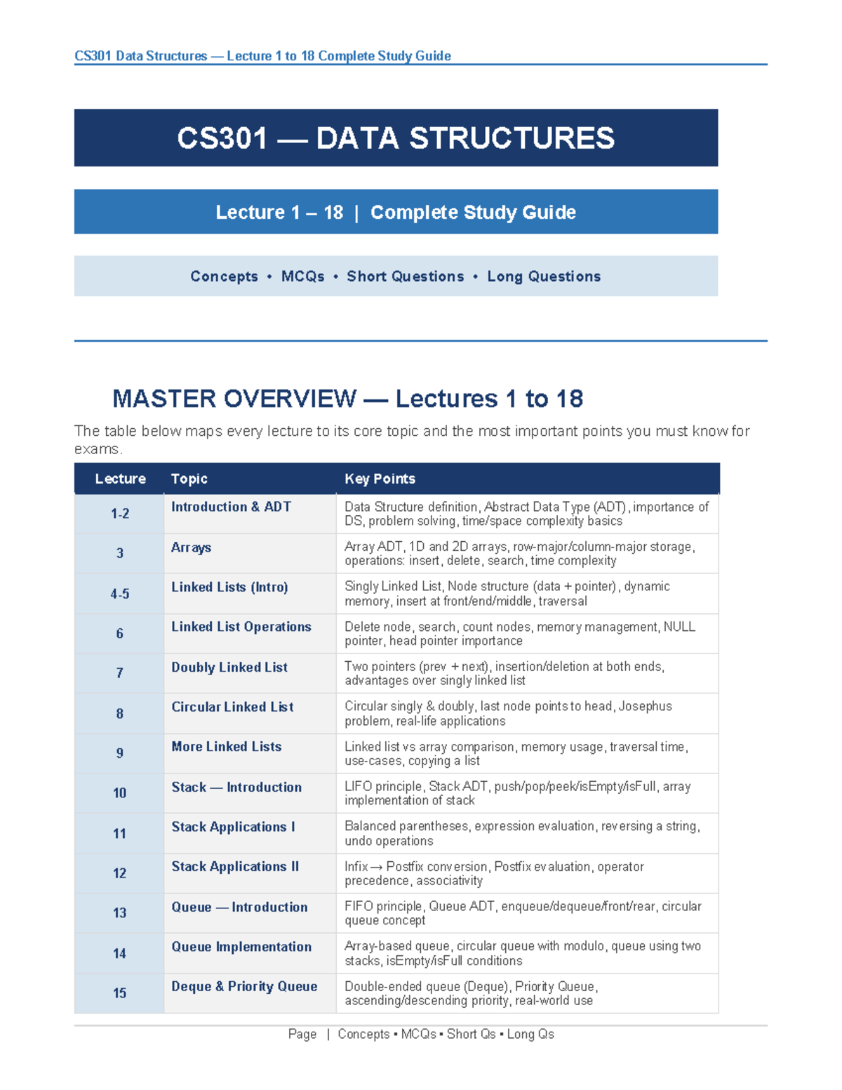CS301 Data Structures Complete Study Guide: Lectures 1-18 Overview ...