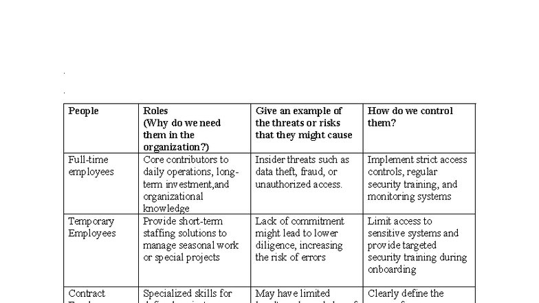 Assignment 6: People Roles and Their Impact on Organizational Security ...