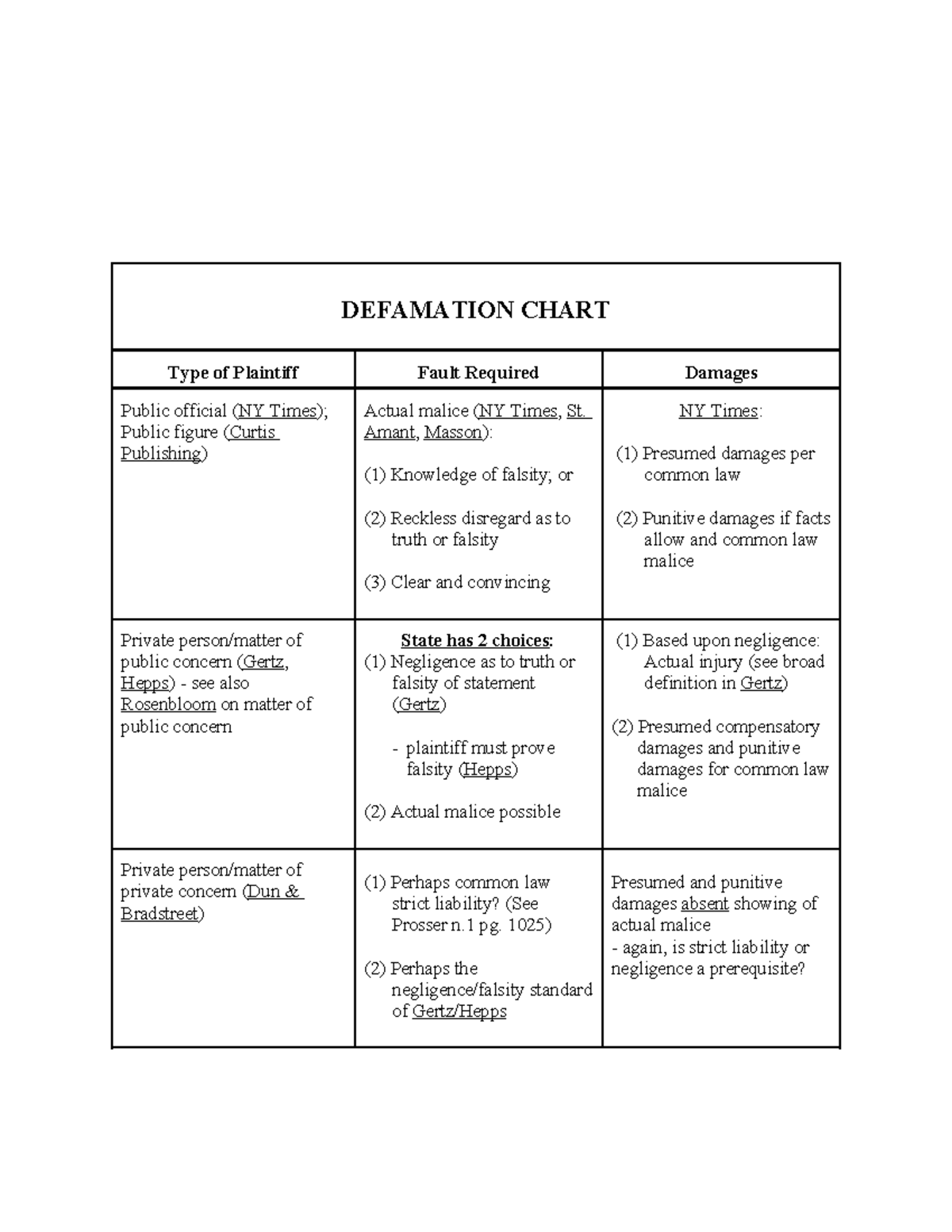 Defamation Chart: Types, Faults, and Damages Overview - Studocu