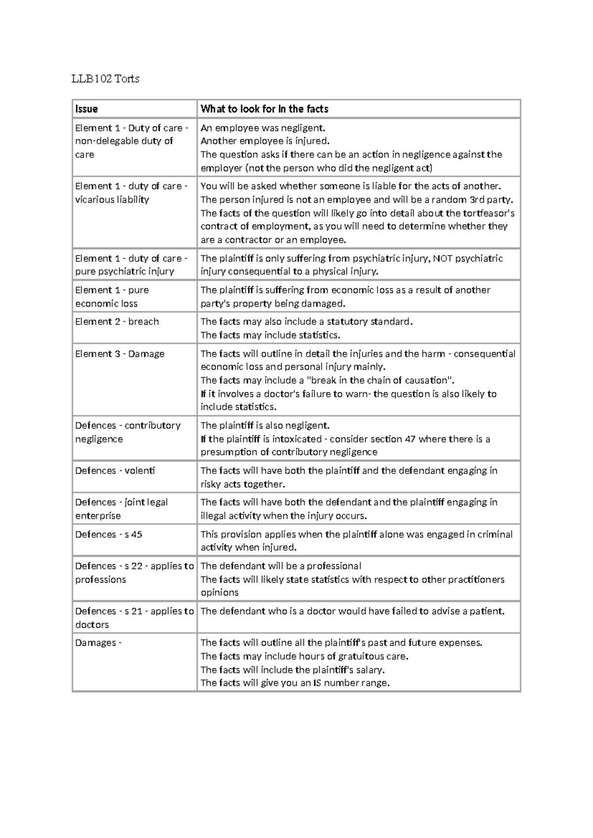 LLB102 Torts: Key Elements and Considerations in Negligence Cases - Studocu