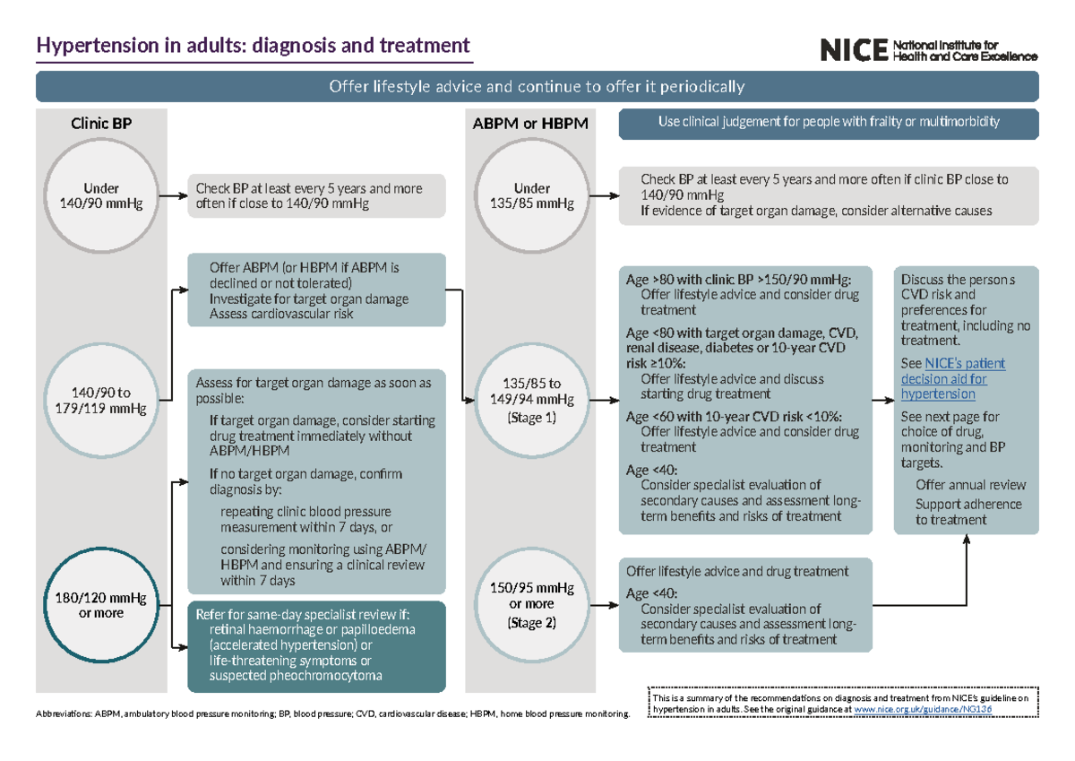 Hypertension in adults: diagnosis and treatment guidelines summary ...