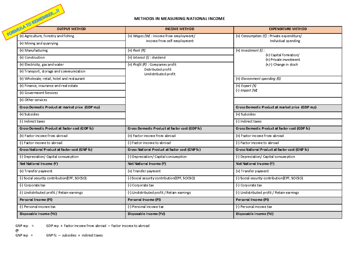 Methods IN Measuring National Income (Formula) - METHODS IN MEASURING ...