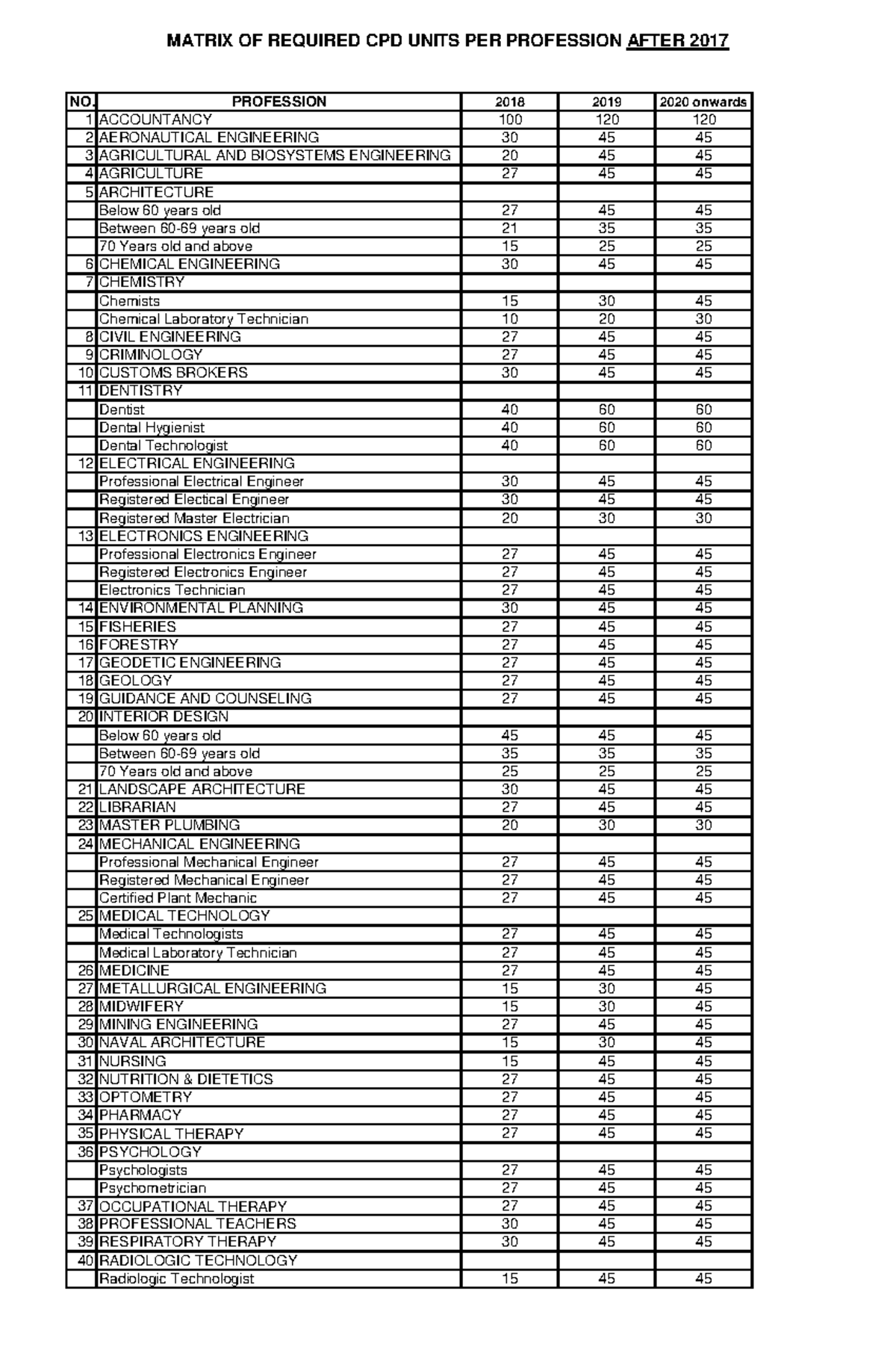 Matrix of Required CPD Units per Profession (2018 Onwards) - 11718 ...