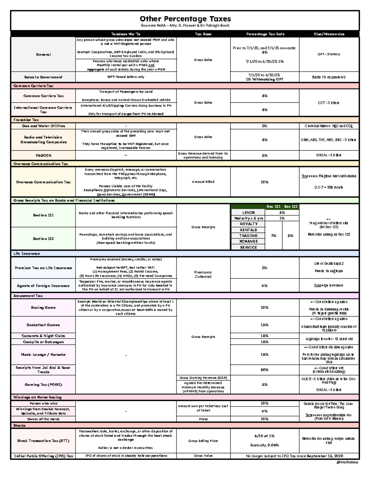 (4) Summary of Other Percentage Taxes: Rates & Exceptions Guide - Studocu