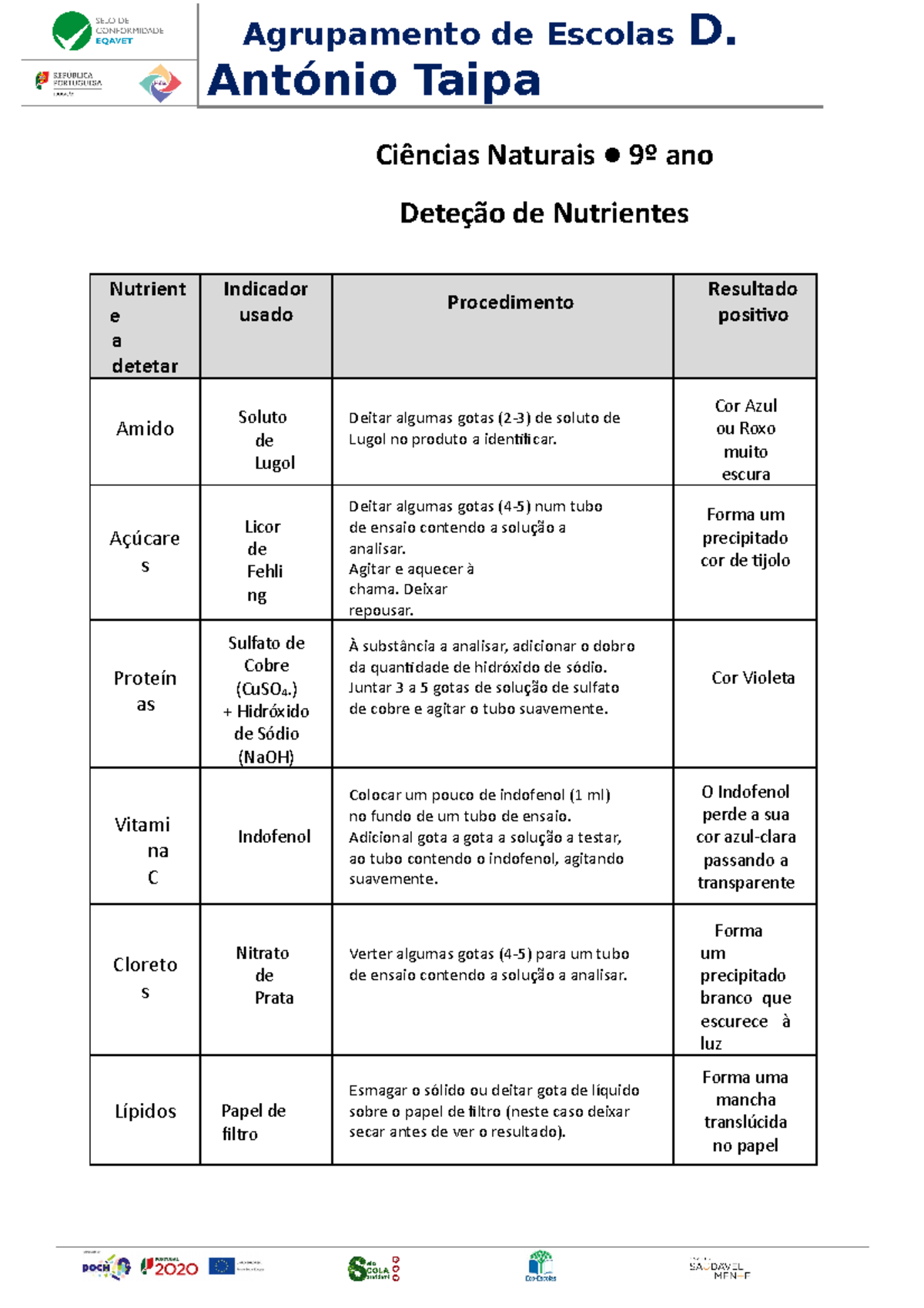 Deteção de nutrientes - poute - Agrupamento de Escolas D. António Taipa ...