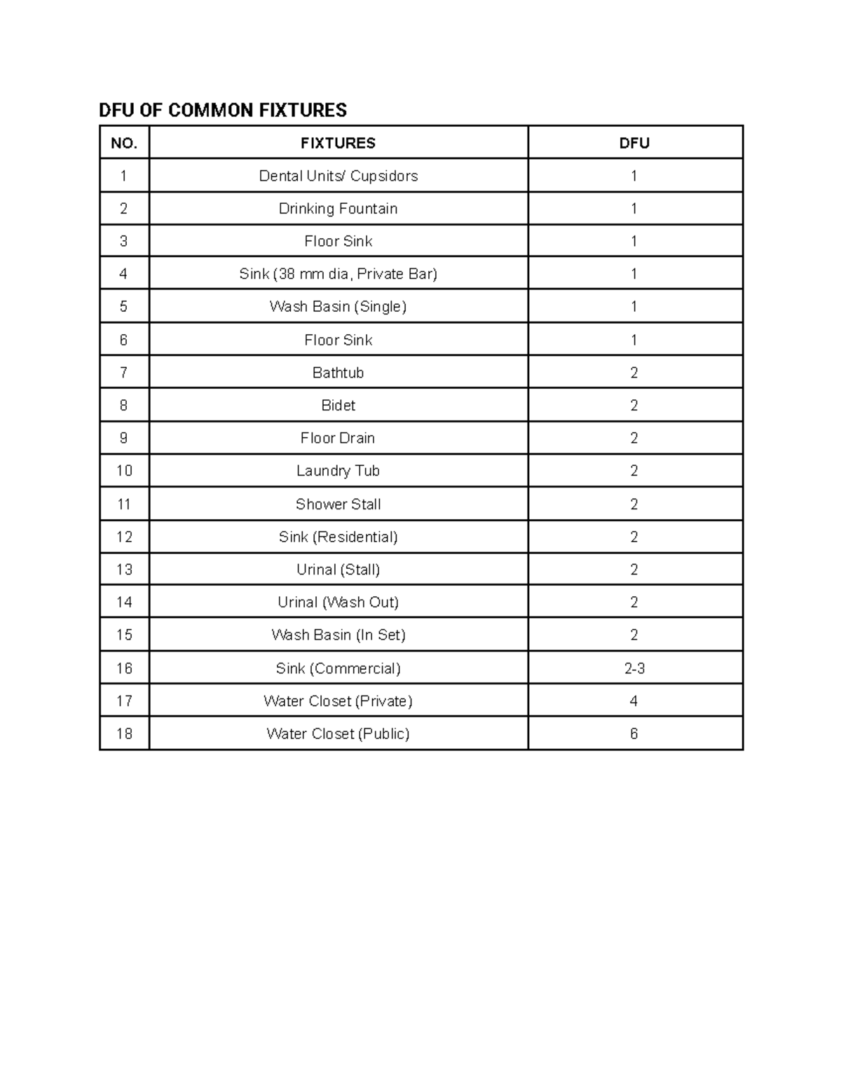 DFU OF Common Fixtures - Engineering Utilities 2 - DFU OF COMMON ...
