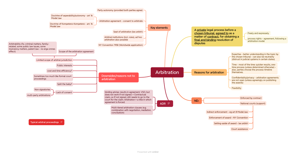 Arbitration Mindmap Week 1: Key Concepts & Model Law Insights - Studeersnel