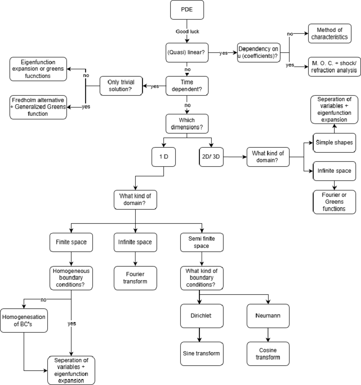 PDE Methods Flowchart: Eigenfunction Expansion & Boundary Conditions ...