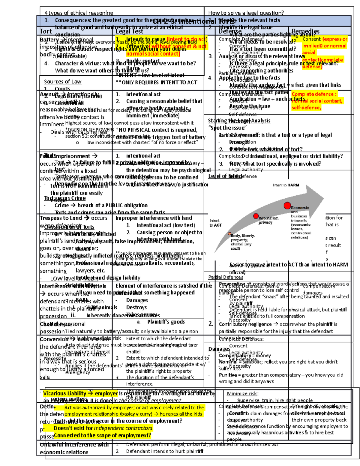 LAW122-Final Exam Notes on Intentional Torts and Negligence - Studocu
