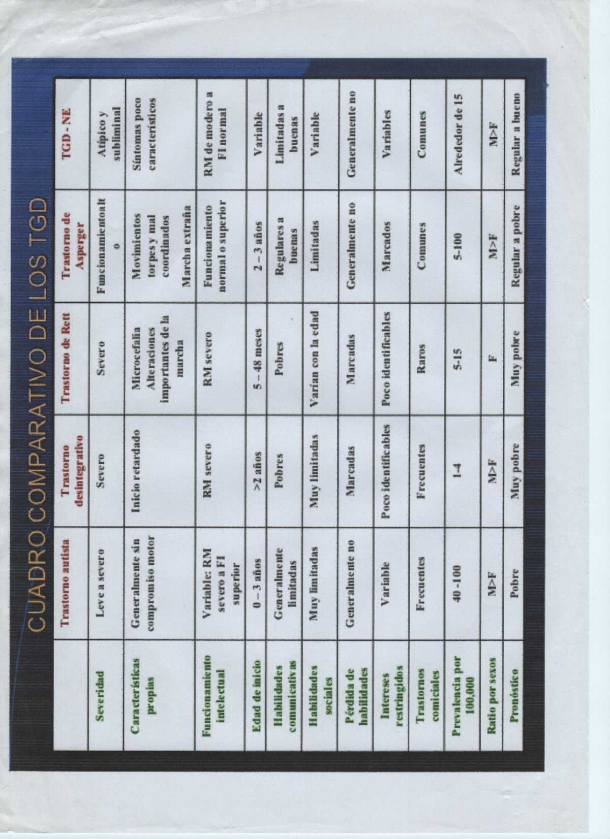 Cuadro comparativo de los TGD - CUADRO COMPARATIVO LOS TGD Trastorno ...
