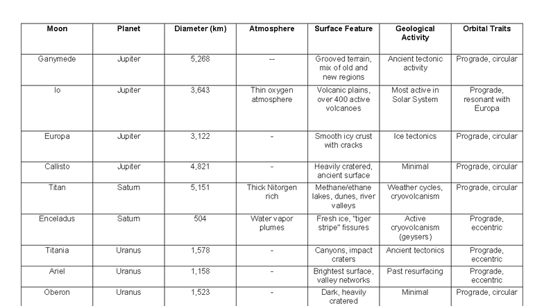 Moon - reviewer - Moon Planet Diameter (km) Atmosphere Surface Feature ...